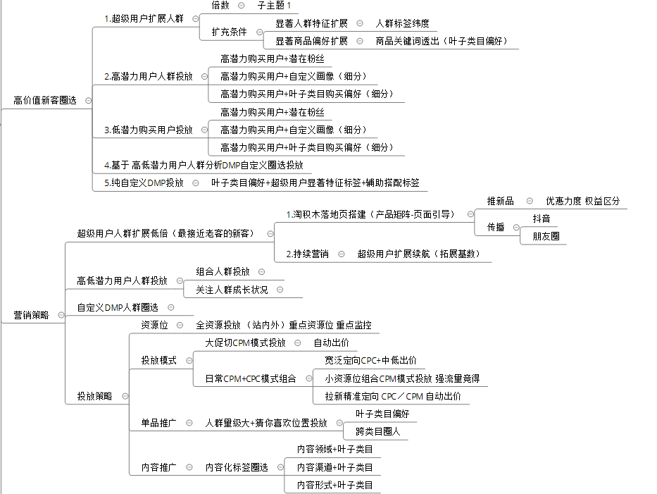 淘寶超級推薦之全店引爆-精準投放圈選達摩盤無線翻倍提升